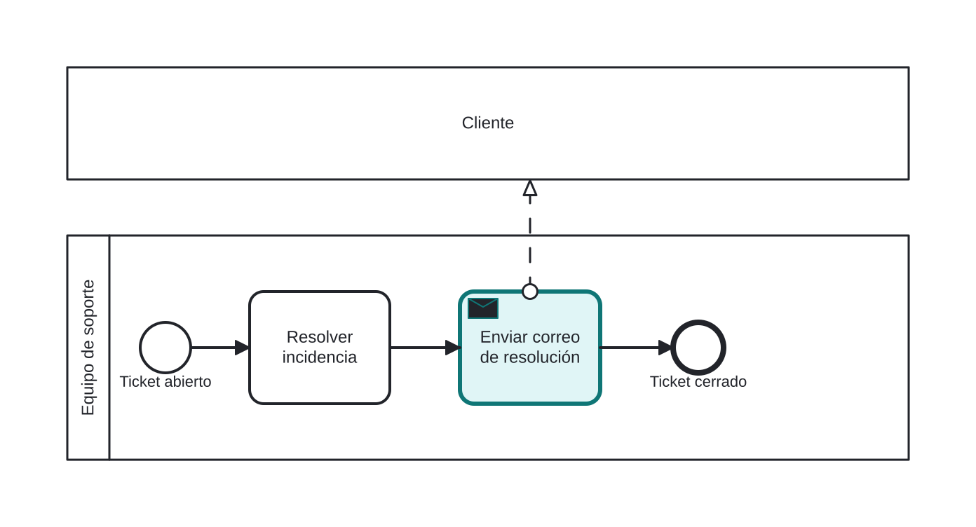 Diagrama BPMN: Envío del correo de resolución al cliente