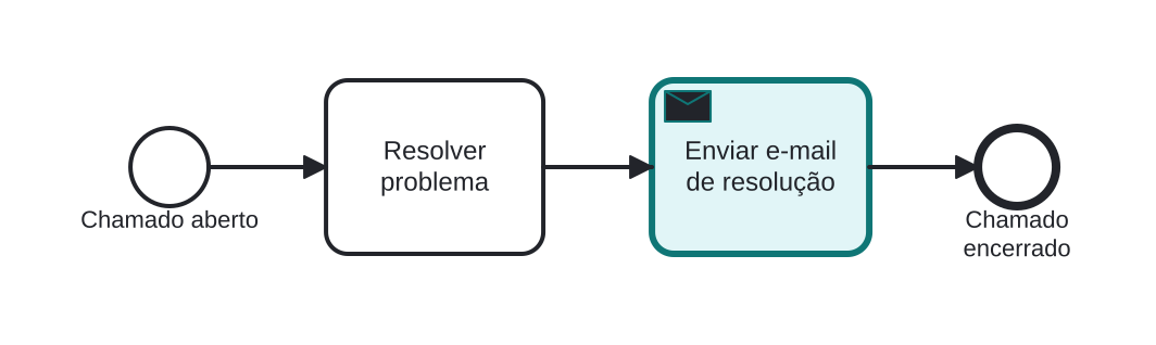 Diagrama BPMN: Enviando o e-mail de resolução ao cliente