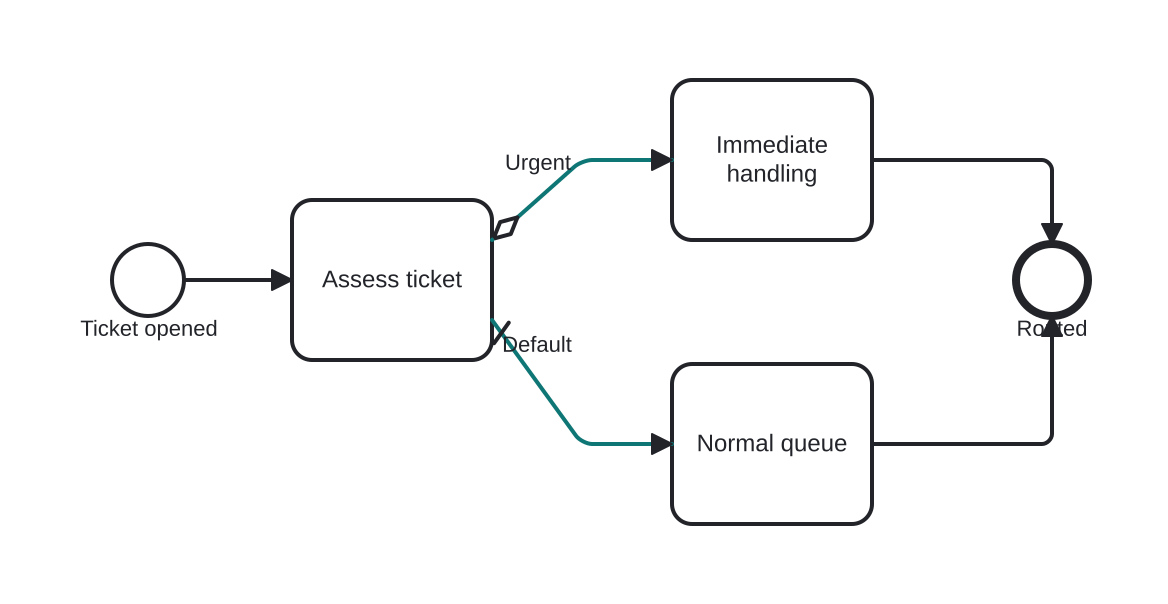 Diagrama BPMN: Normal, conditional and default flows