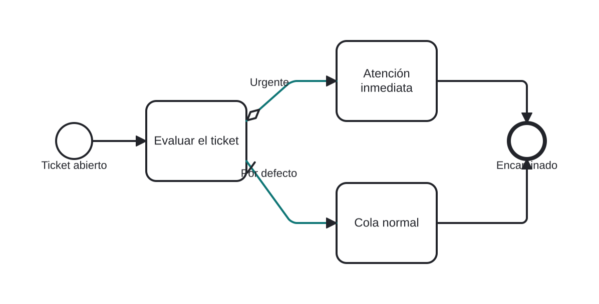 Diagrama BPMN: Flujos normal, condicional y por defecto