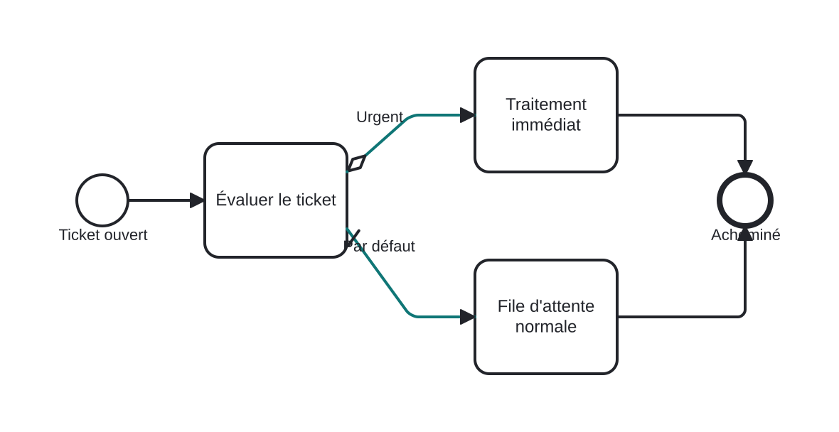 Diagrama BPMN: Flux normal, conditionnel et par défaut