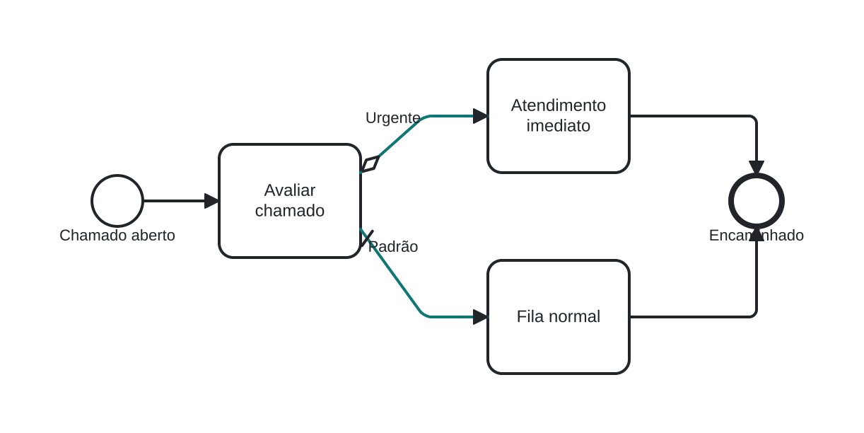 Diagrama BPMN: Sequência normal, condicional e padrão