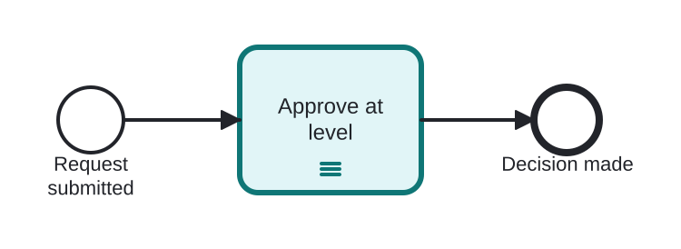 Diagrama BPMN: Approval levels one at a time
