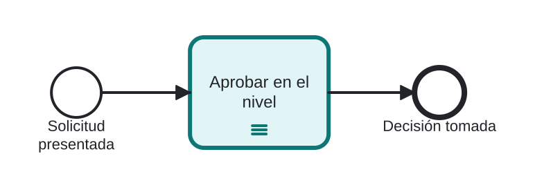 Diagrama BPMN: Niveles de aprobación de uno en uno