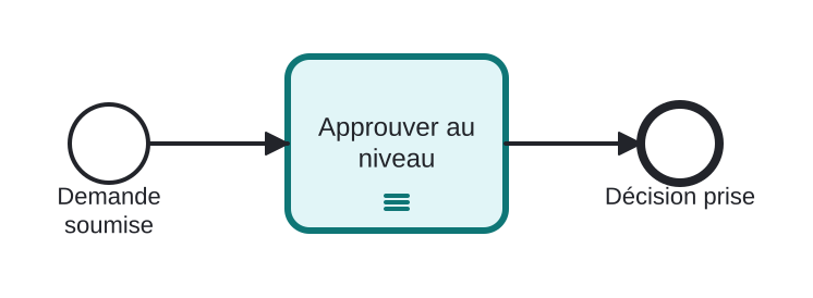 Diagrama BPMN: Niveaux d'approbation un à la fois