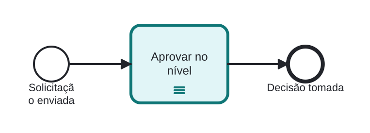 Diagrama BPMN: Níveis de aprovação um por vez