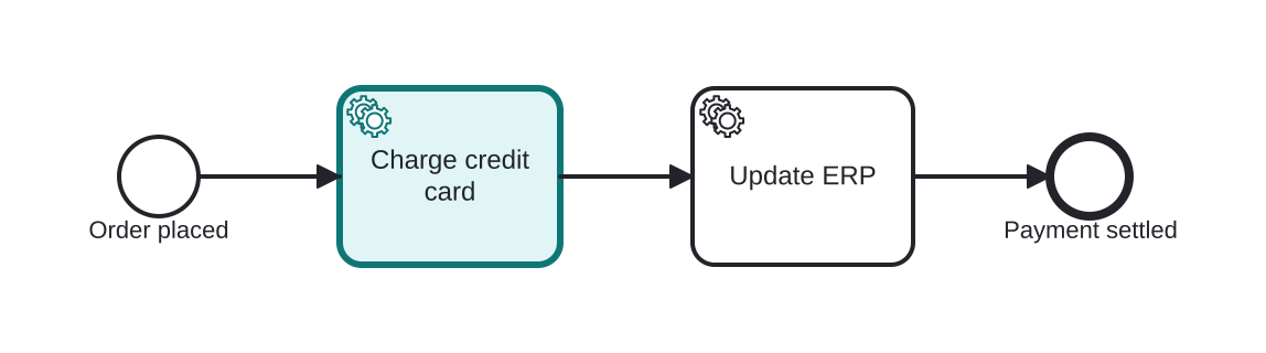 Diagrama BPMN: Charging a credit card during checkout