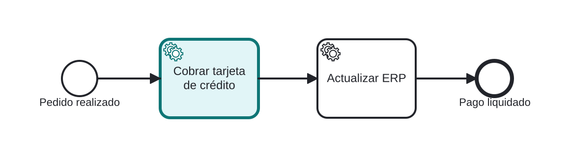 Diagrama BPMN: Cobro de una tarjeta de crédito durante el pago