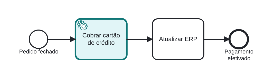 Diagrama BPMN: Cobrando o cartão de crédito no checkout