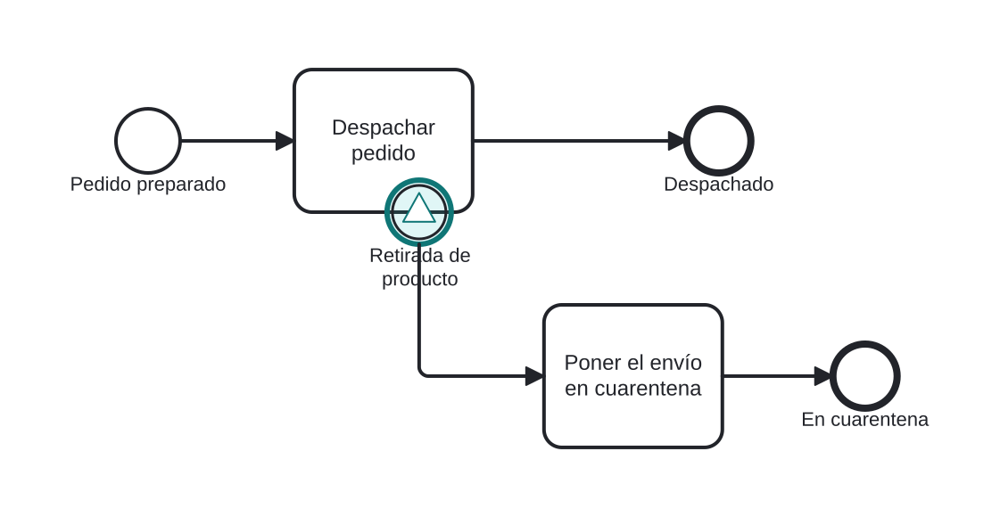 Diagrama BPMN: Detener el despacho ante una señal de retirada de producto