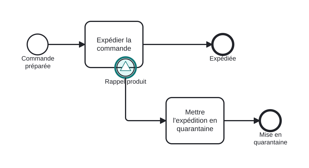 Diagrama BPMN: Suspendre l'expédition sur un signal de rappel produit