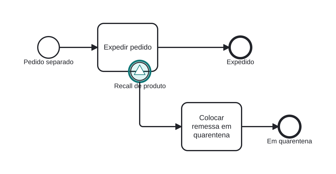 Diagrama BPMN: Parando a expedição em um recall de produto