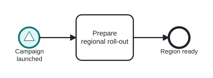 Diagrama BPMN: Regional processes react to a campaign launch