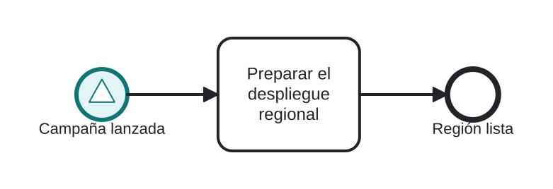 Diagrama BPMN: Procesos regionales reaccionan al lanzamiento de una campaña