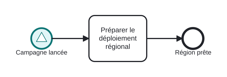 Diagrama BPMN: Des processus régionaux réagissent au lancement d'une campagne