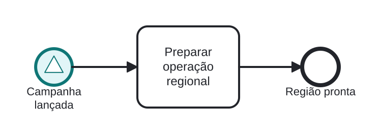 Diagrama BPMN: Processos regionais reagem ao lançamento de campanha