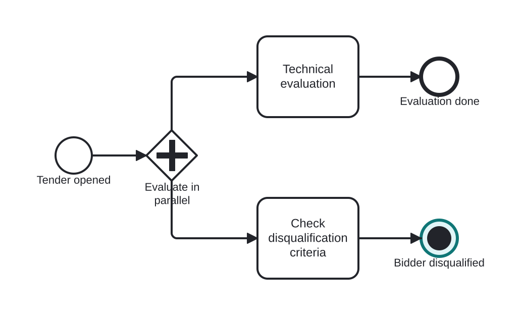 Diagrama BPMN: Disqualification aborts the parallel evaluation