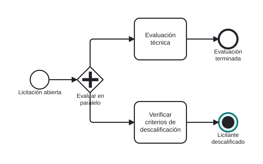 Diagrama BPMN: La descalificación aborta la evaluación paralela