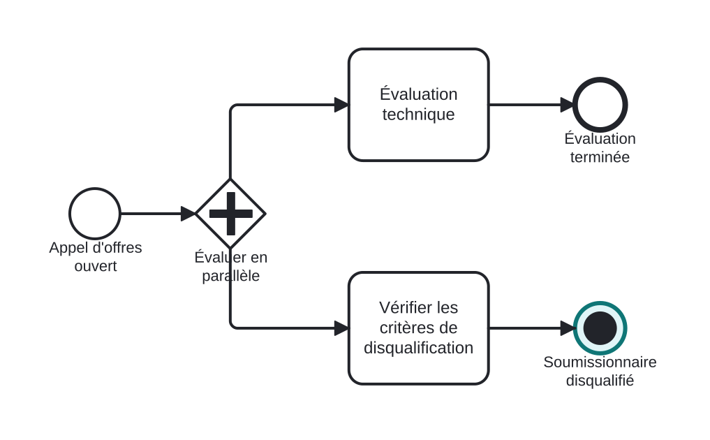 Diagrama BPMN: La disqualification abandonne l'évaluation parallèle