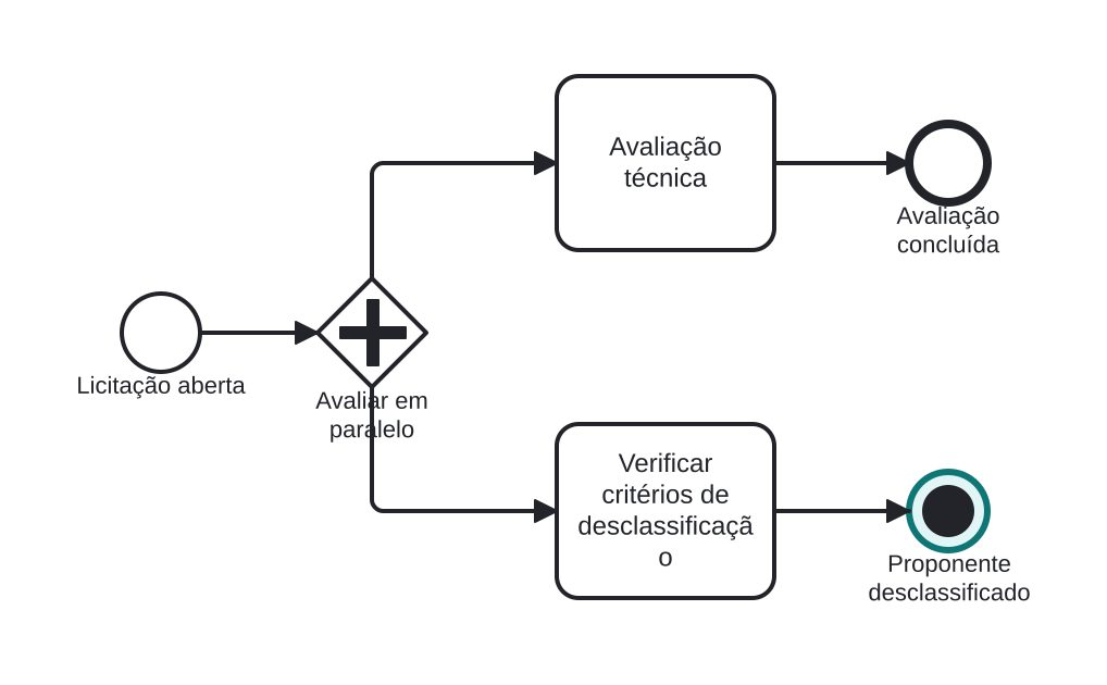 Diagrama BPMN: Desclassificação aborta a avaliação paralela