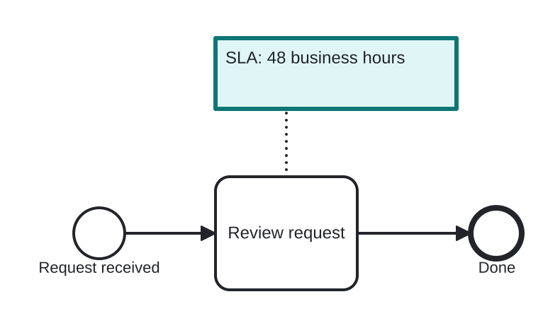 Diagrama BPMN: Annotating an SLA rule