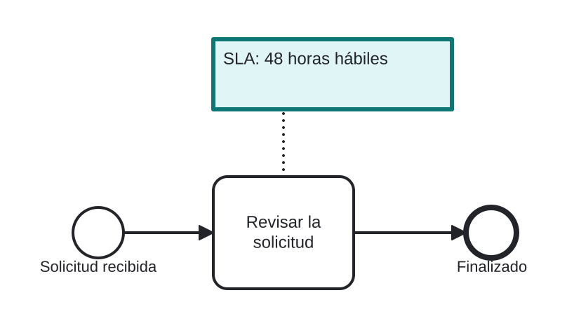 Diagrama BPMN: Anotar una regla de SLA