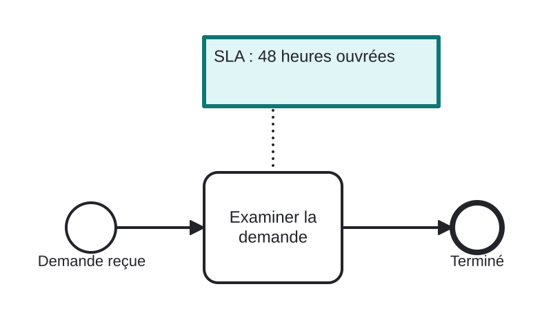 Diagrama BPMN: Annoter une règle de SLA