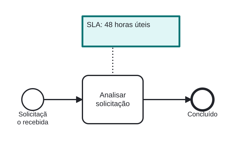 Diagrama BPMN: Comentando uma regra de prazo