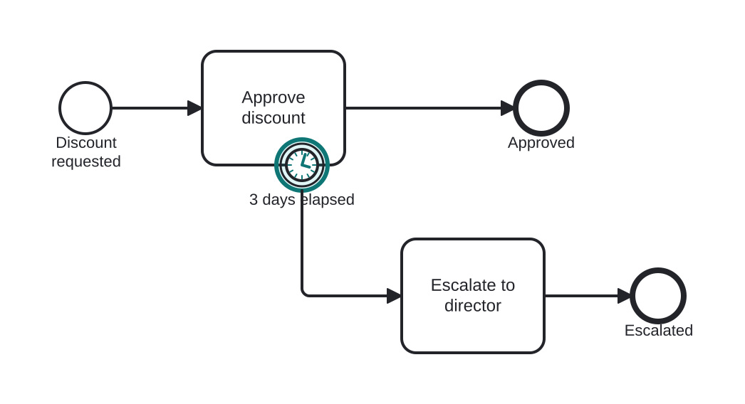 Diagrama BPMN: Approval must happen within 3 days