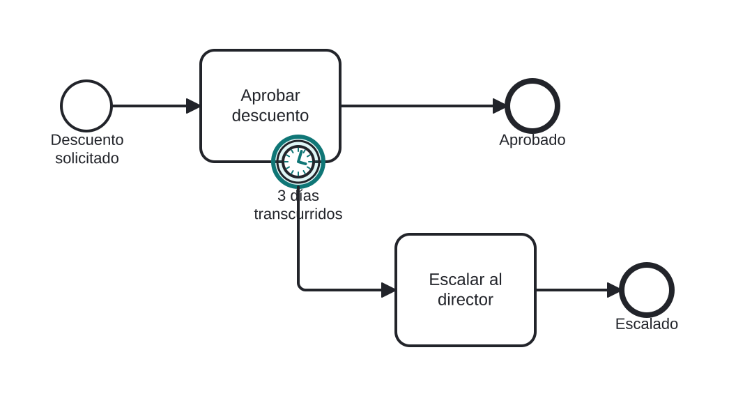 Diagrama BPMN: La aprobación debe producirse en un plazo de 3 días