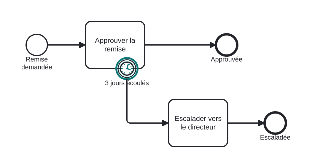 Diagrama BPMN: L'approbation doit intervenir sous 3 jours