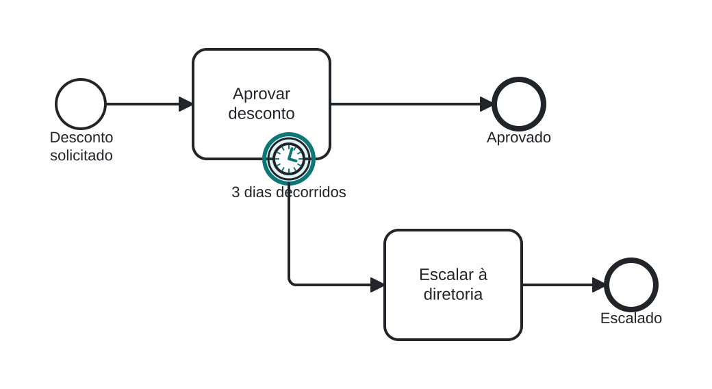 Diagrama BPMN: Aprovação precisa sair em 3 dias