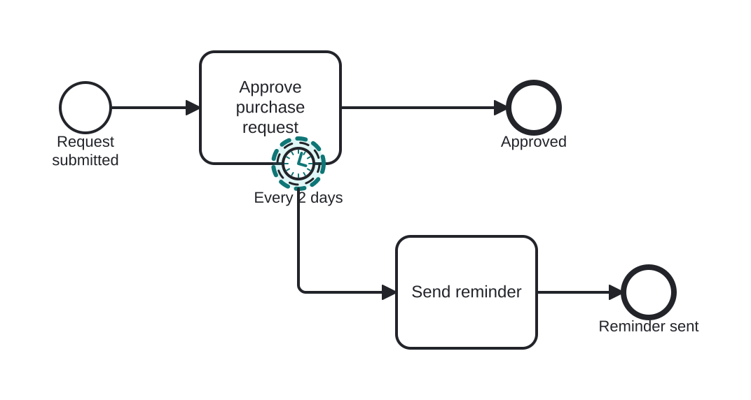 Diagrama BPMN: Reminding the approver every 2 days