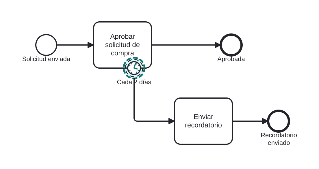 Diagrama BPMN: Recordar al aprobador cada 2 días