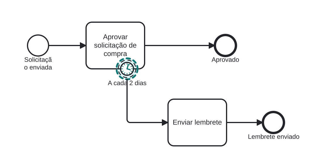 Diagrama BPMN: Lembrando o aprovador a cada 2 dias