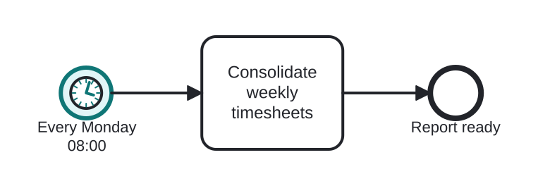 Diagrama BPMN: Weekly timesheet consolidation