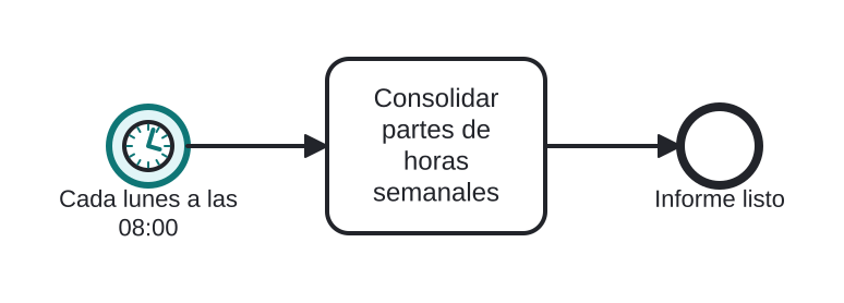 Diagrama BPMN: Consolidación semanal de partes de horas