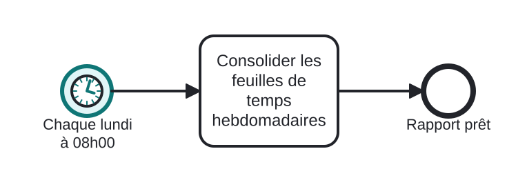 Diagrama BPMN: Consolidation hebdomadaire des feuilles de temps