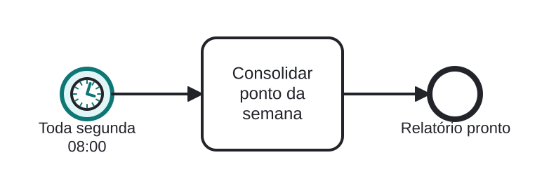 Diagrama BPMN: Consolidação semanal de ponto