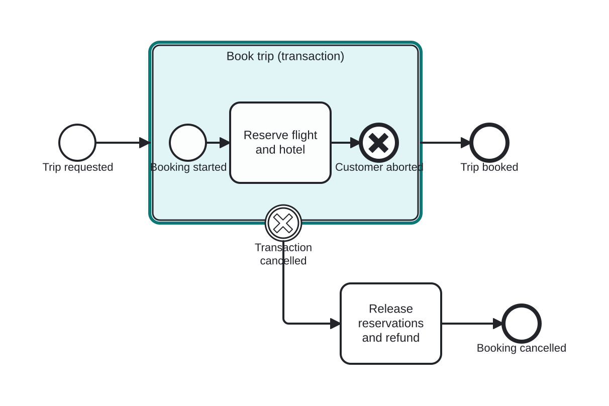 Diagrama BPMN: Booking a trip as a transaction
