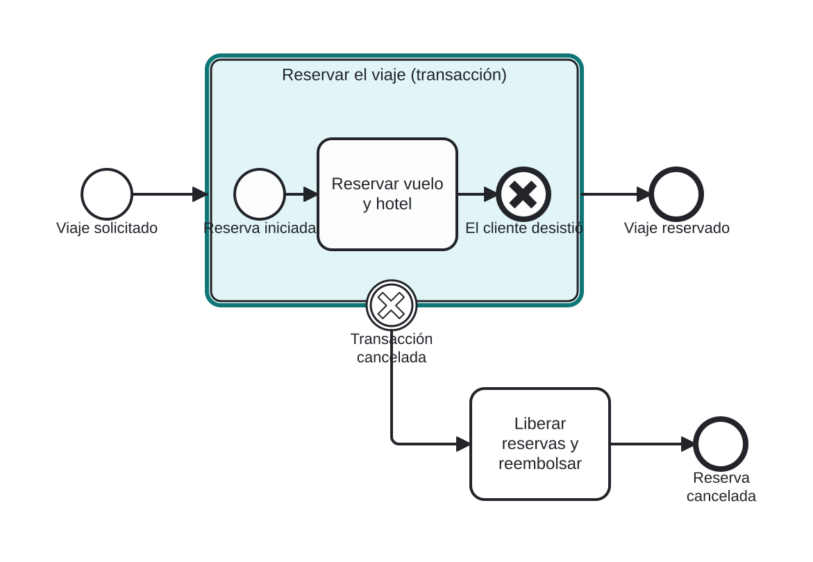 Diagrama BPMN: Reservar un viaje como transacción