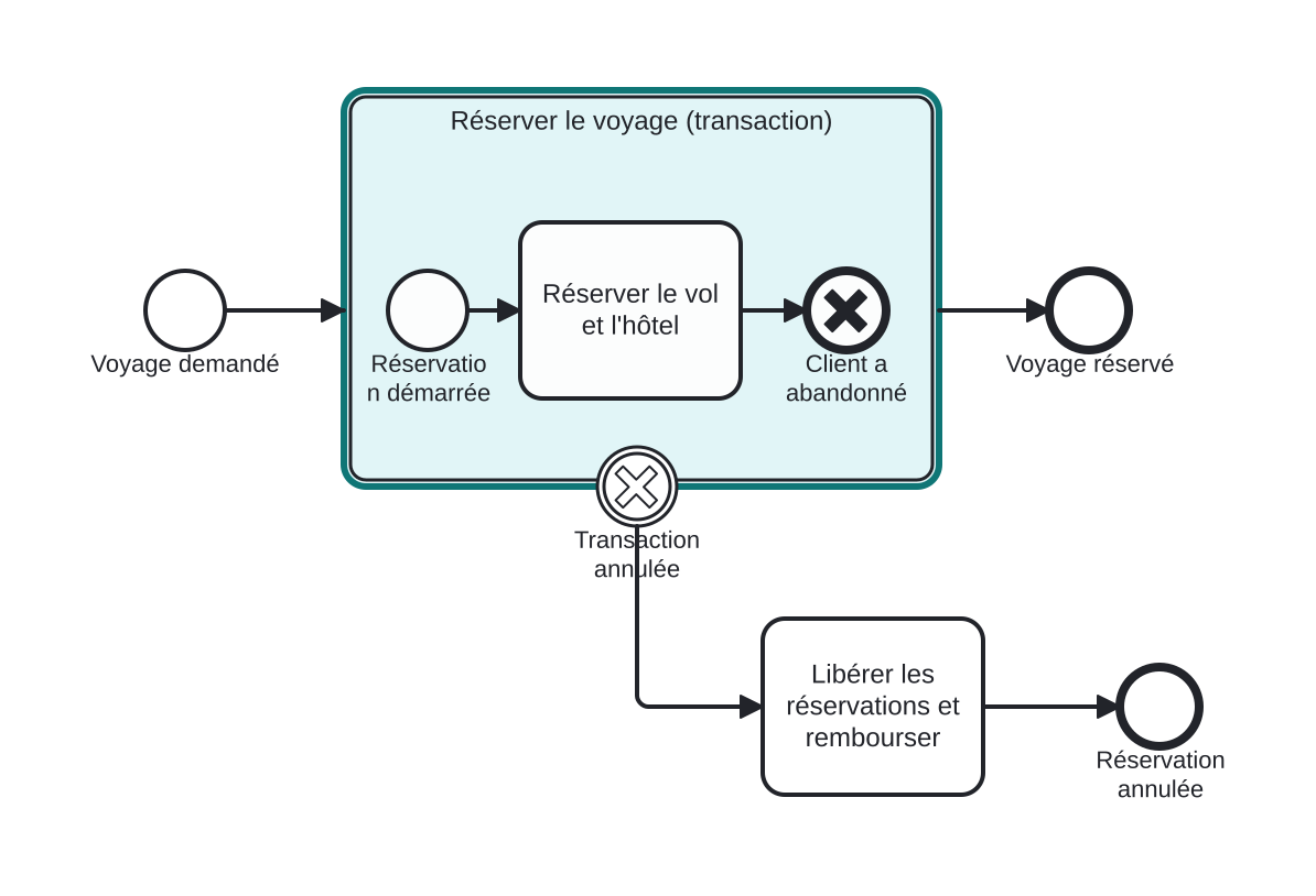 Diagrama BPMN: Réserver un voyage comme une transaction