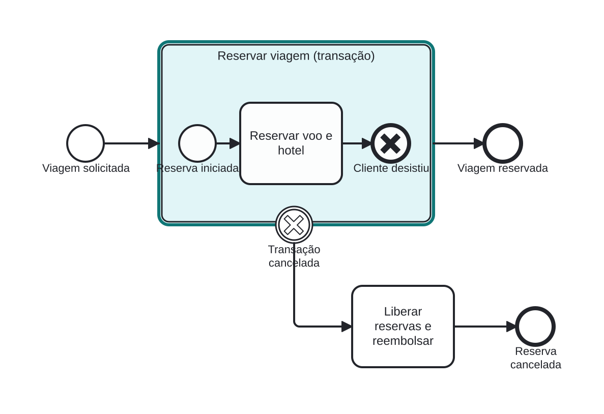 Diagrama BPMN: Reservando uma viagem como transação