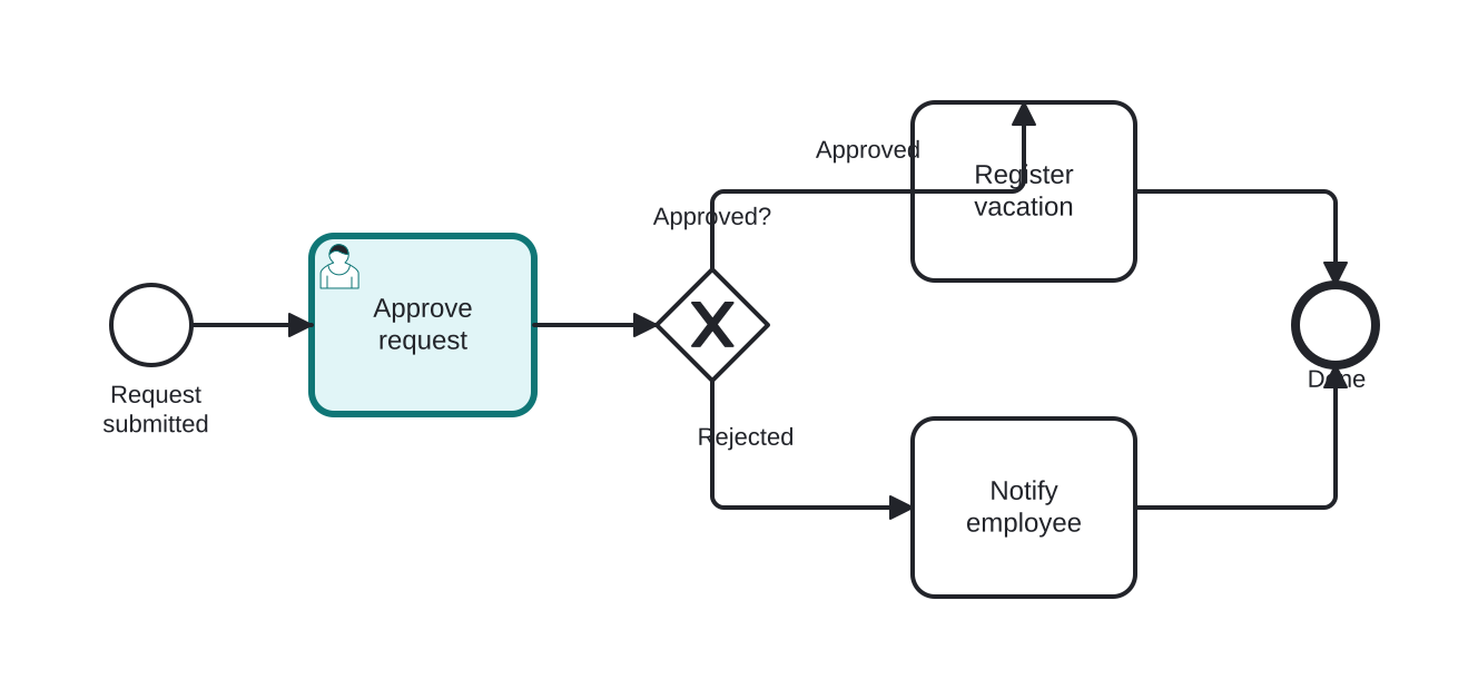 Diagrama BPMN: Vacation request approval
