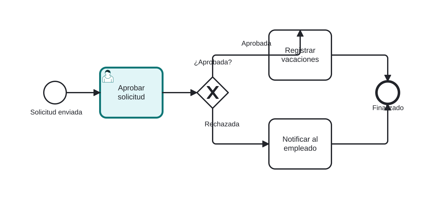 Diagrama BPMN: Aprobación de una solicitud de vacaciones