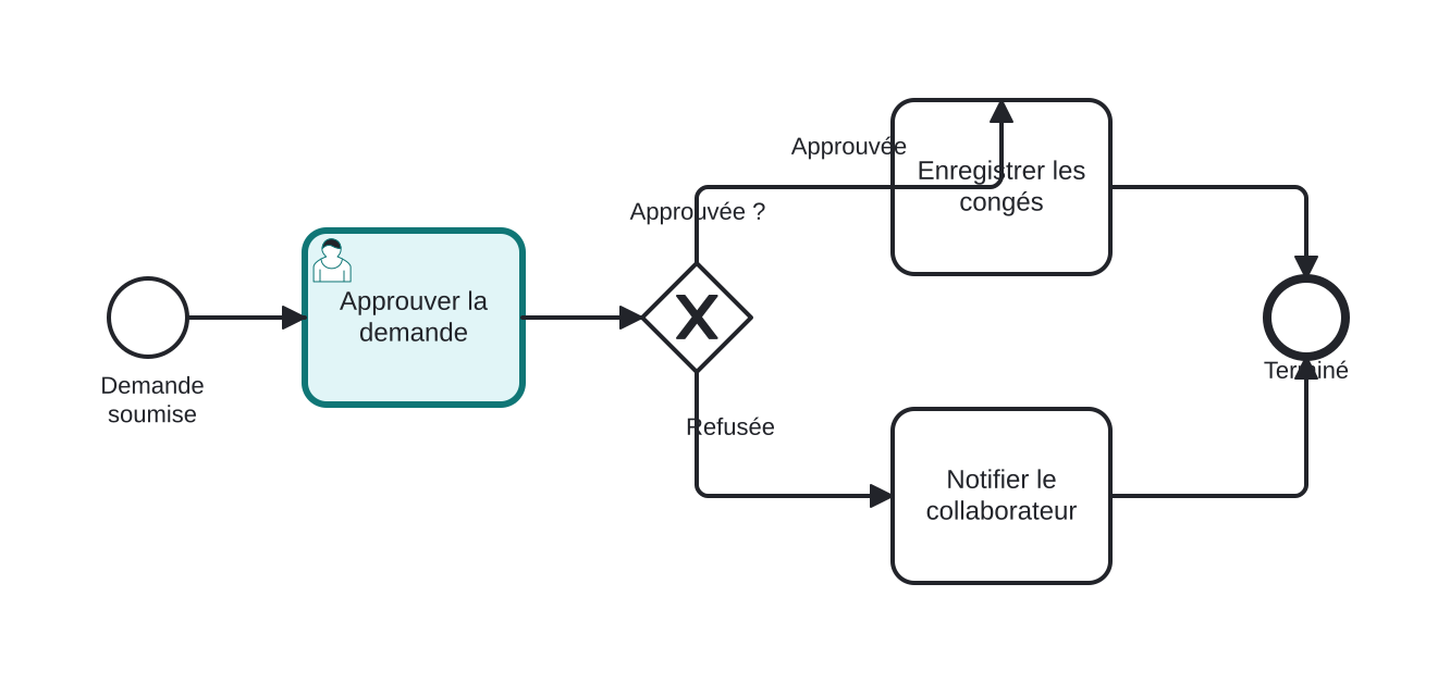 Diagrama BPMN: Approbation d'une demande de congés