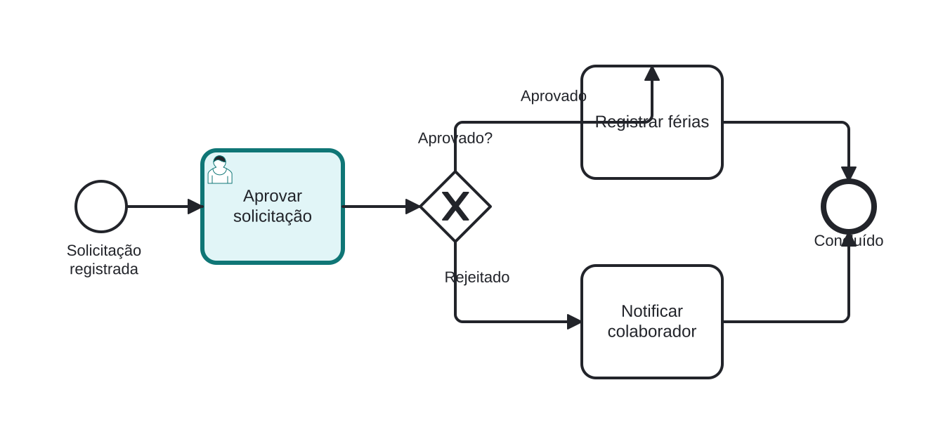 Diagrama BPMN: Aprovação de solicitação de férias